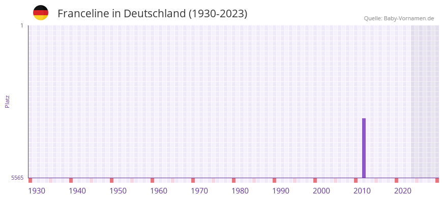 Franceline in der Vornamen-Hitliste von Deutschland (1930-2023)