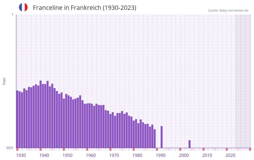Franceline in der Vornamen-Hitliste von Frankreich (1930-2023)