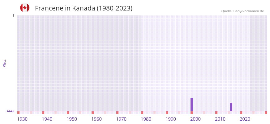 Francene in der Vornamen-Hitliste von Kanada (1980-2023)