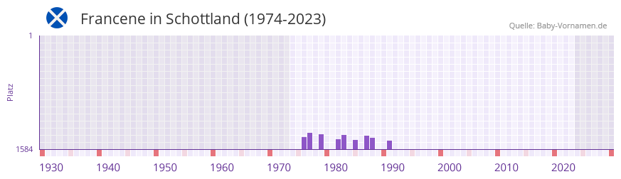 Francene in der Vornamen-Hitliste von Schottland (1974-2023)
