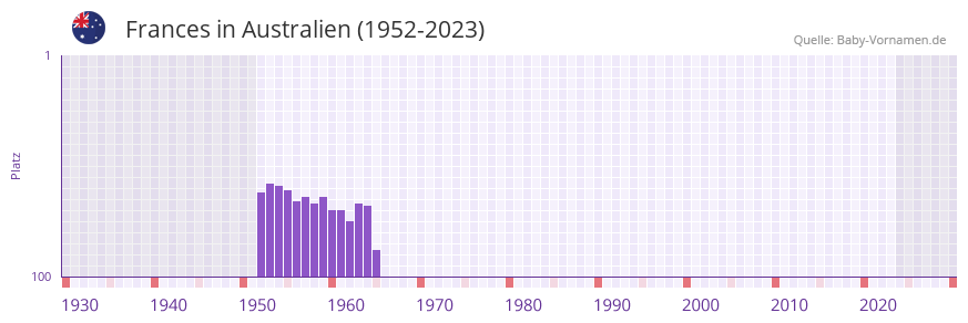 Frances in der Vornamen-Hitliste von Australien (1952-2023) Frances in der Vornamen-Hitliste von Australien (1952-2023)