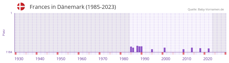 Frances in der Vornamen-Hitliste von Dänemark (1985-2023) Frances in der Vornamen-Hitliste von Dänemark (1985-2023)