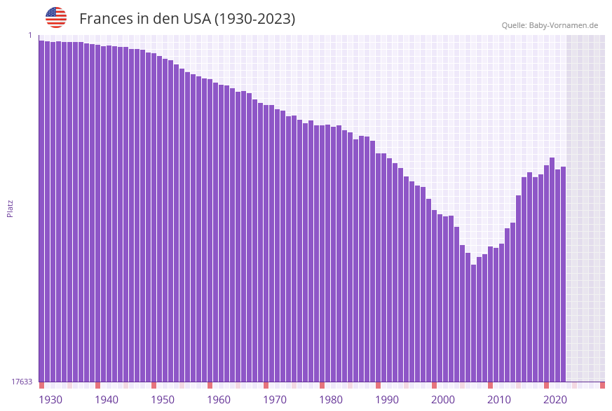 Frances in der Vornamen-Hitliste von den USA (1930-2023) Frances in der Vornamen-Hitliste von den USA (1930-2023)