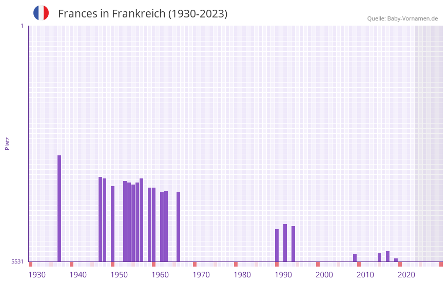 Frances in der Vornamen-Hitliste von Frankreich (1930-2023) Frances in der Vornamen-Hitliste von Frankreich (1930-2023)