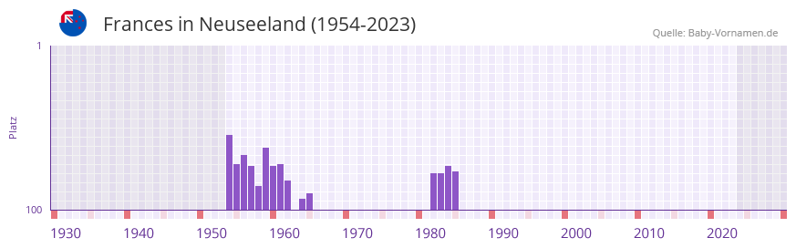 Frances in der Vornamen-Hitliste von Neuseeland (1954-2023) Frances in der Vornamen-Hitliste von Neuseeland (1954-2023)
