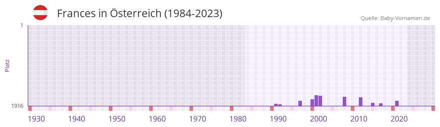 Frances in der Vornamen-Hitliste von Österreich (1984-2023) Frances in der Vornamen-Hitliste von Österreich (1984-2023)