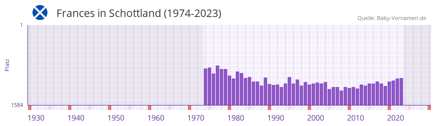 Frances in der Vornamen-Hitliste von Schottland (1974-2023) Frances in der Vornamen-Hitliste von Schottland (1974-2023)