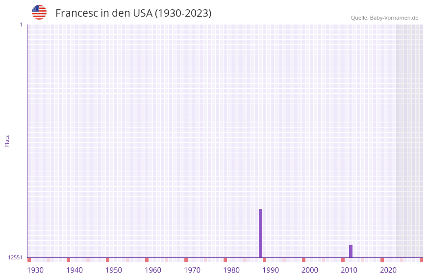 Francesc in der Vornamen-Hitliste von den USA (1930-2023)
