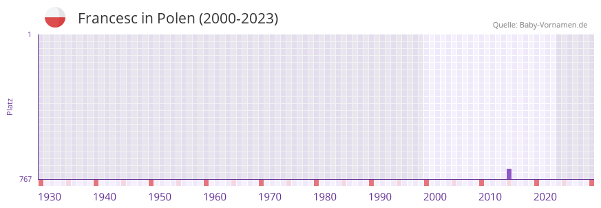 Francesc in der Vornamen-Hitliste von Polen (2000-2023)