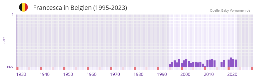 Francesca in der Vornamen-Hitliste von Belgien (1995-2023)