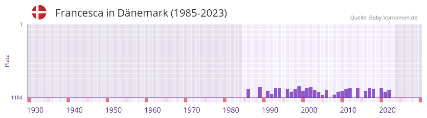 Francesca in der Vornamen-Hitliste von Dnemark (1985-2023)
