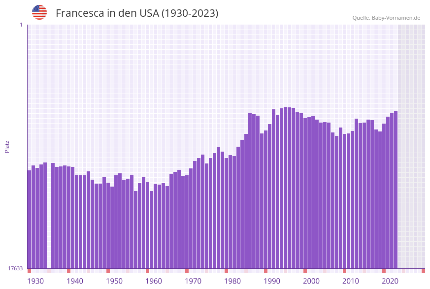 Francesca in der Vornamen-Hitliste von den USA (1930-2023)