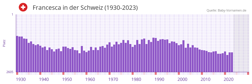 Francesca in der Vornamen-Hitliste von der Schweiz (1930-2023)