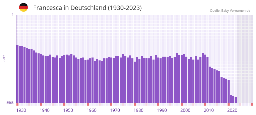 Francesca in der Vornamen-Hitliste von Deutschland (1930-2023)