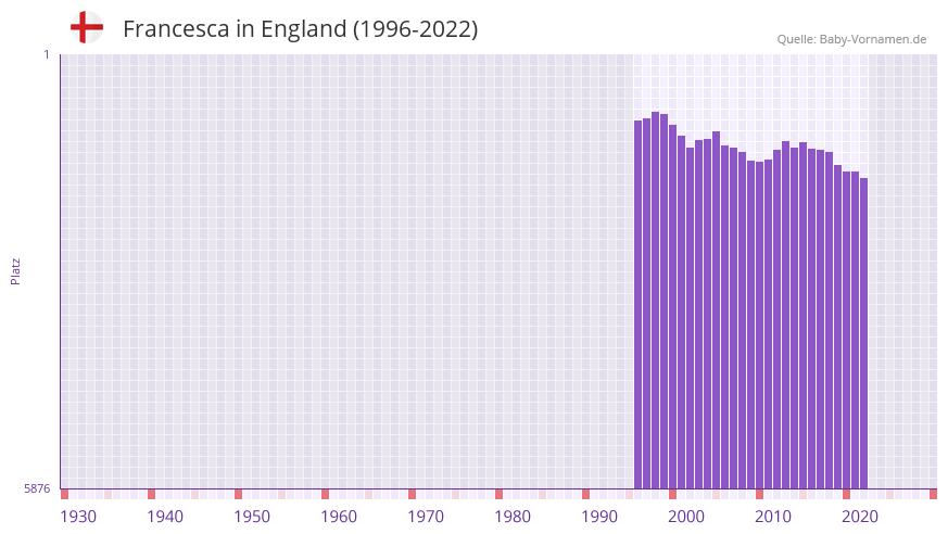 Francesca in der Vornamen-Hitliste von England (1996-2022)