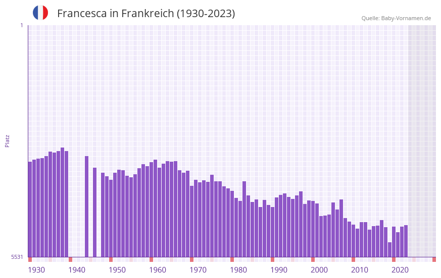 Francesca in der Vornamen-Hitliste von Frankreich (1930-2023)