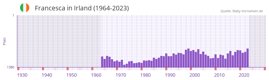 Francesca in der Vornamen-Hitliste von Irland (1964-2023)