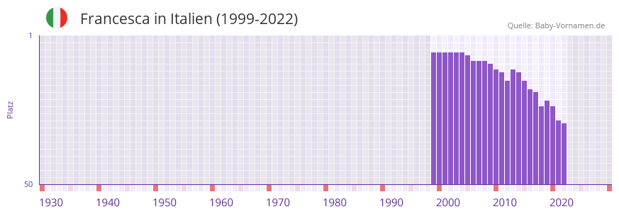 Francesca in der Vornamen-Hitliste von Italien (1999-2022)