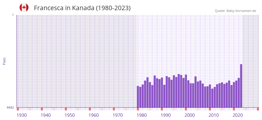 Francesca in der Vornamen-Hitliste von Kanada (1980-2023)