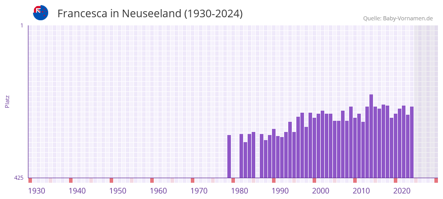 Francesca in der Vornamen-Hitliste von Neuseeland (1930-2024)