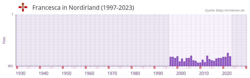 Francesca in der Vornamen-Hitliste von Nordirland (1997-2023)