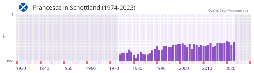 Francesca in der Vornamen-Hitliste von Schottland (1974-2023)