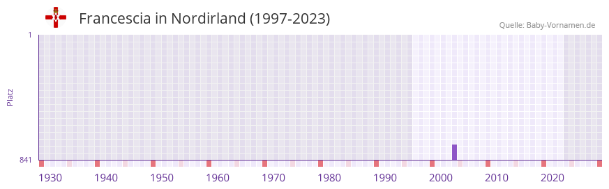 Francescia in der Vornamen-Hitliste von Nordirland (1997-2023)