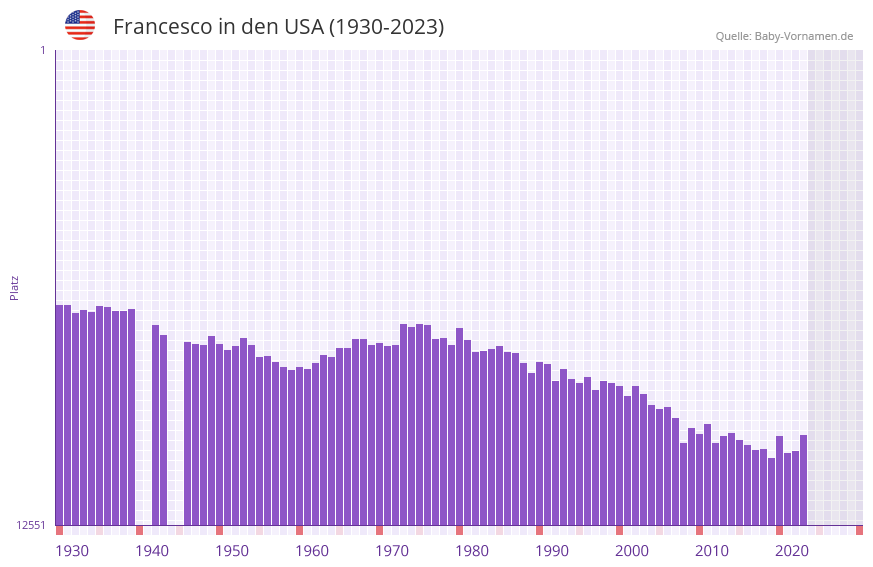 Francesco in der Vornamen-Hitliste von den USA (1930-2023)