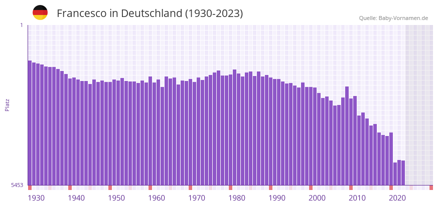 Francesco in der Vornamen-Hitliste von Deutschland (1930-2023)