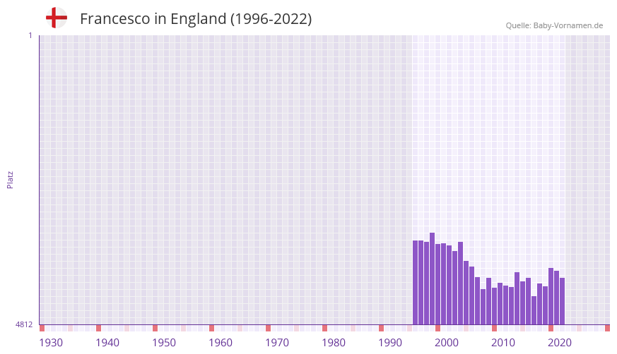 Francesco in der Vornamen-Hitliste von England (1996-2022)