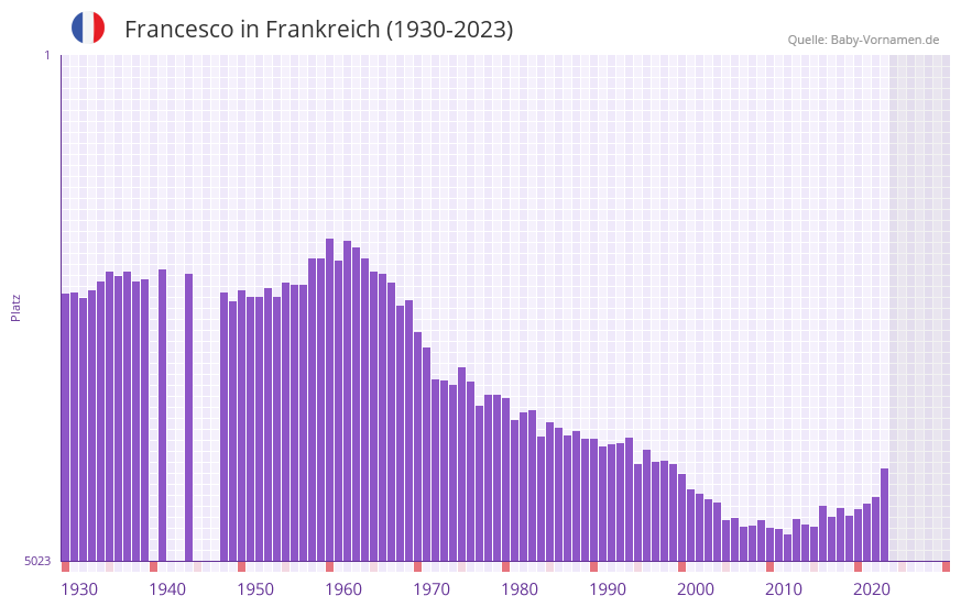 Francesco in der Vornamen-Hitliste von Frankreich (1930-2023)
