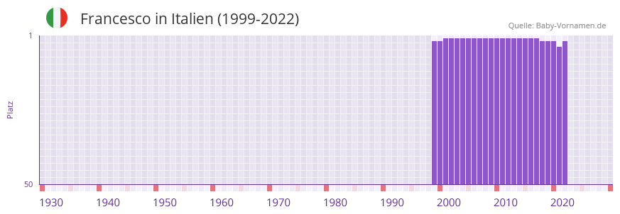 Francesco in der Vornamen-Hitliste von Italien (1999-2022)