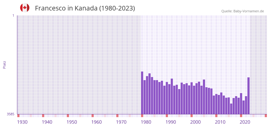 Francesco in der Vornamen-Hitliste von Kanada (1980-2023)