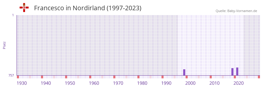 Francesco in der Vornamen-Hitliste von Nordirland (1997-2023)
