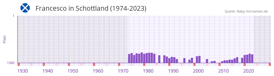 Francesco in der Vornamen-Hitliste von Schottland (1974-2023)