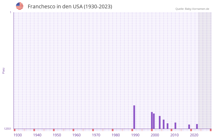 Franchesco in der Vornamen-Hitliste von den USA (1930-2023)