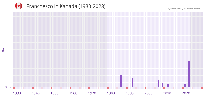 Franchesco in der Vornamen-Hitliste von Kanada (1980-2023)