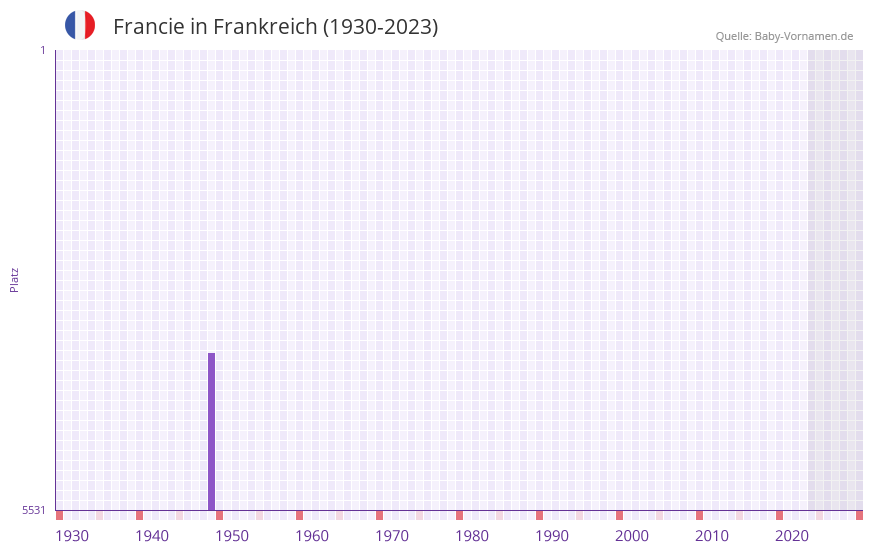 Francie in der Vornamen-Hitliste von Frankreich (1930-2023)