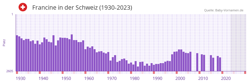 Francine in der Vornamen-Hitliste von der Schweiz (1930-2023)
