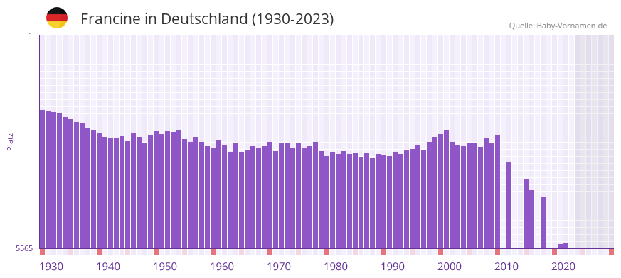 Francine in der Vornamen-Hitliste von Deutschland (1930-2023)