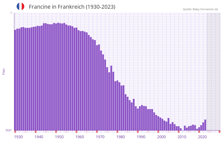 Francine in der Vornamen-Hitliste von Frankreich (1930-2023)