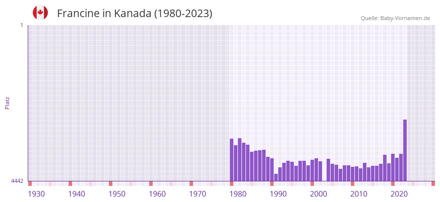 Francine in der Vornamen-Hitliste von Kanada (1980-2023)