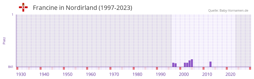 Francine in der Vornamen-Hitliste von Nordirland (1997-2023)
