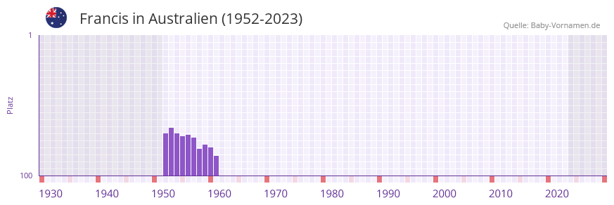 Francis in der Vornamen-Hitliste von Australien (1952-2023) Francis in der Vornamen-Hitliste von Australien (1952-2023)