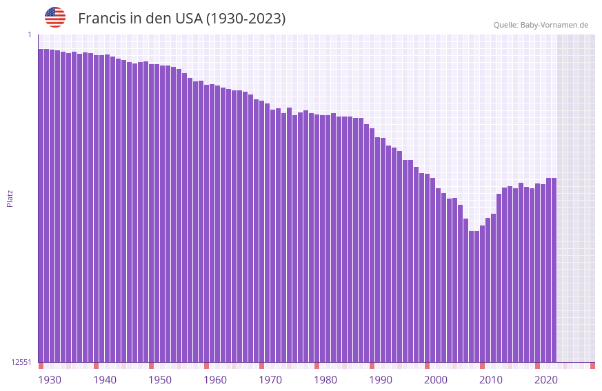 Francis in der Vornamen-Hitliste von den USA (1930-2023) Francis in der Vornamen-Hitliste von den USA (1930-2023)
