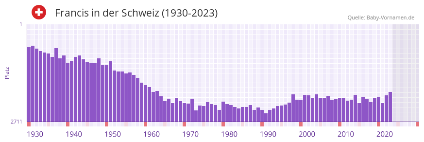 Francis in der Vornamen-Hitliste von der Schweiz (1930-2023) Francis in der Vornamen-Hitliste von der Schweiz (1930-2023)