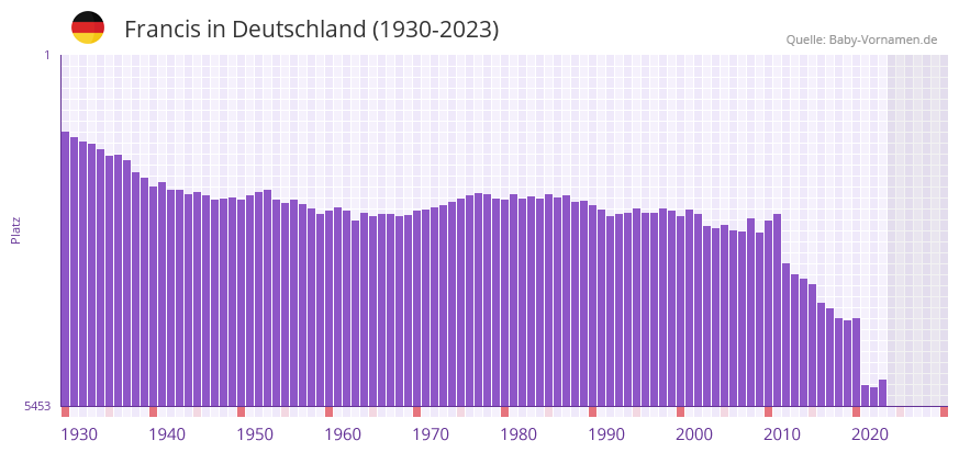 Francis in der Vornamen-Hitliste von Deutschland (1930-2023) Francis in der Vornamen-Hitliste von Deutschland (1930-2023)