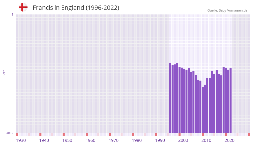 Francis in der Vornamen-Hitliste von England (1996-2022) Francis in der Vornamen-Hitliste von England (1996-2022)