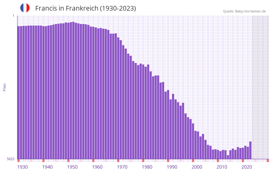 Francis in der Vornamen-Hitliste von Frankreich (1930-2023) Francis in der Vornamen-Hitliste von Frankreich (1930-2023)