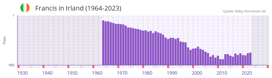 Francis in der Vornamen-Hitliste von Irland (1964-2023) Francis in der Vornamen-Hitliste von Irland (1964-2023)